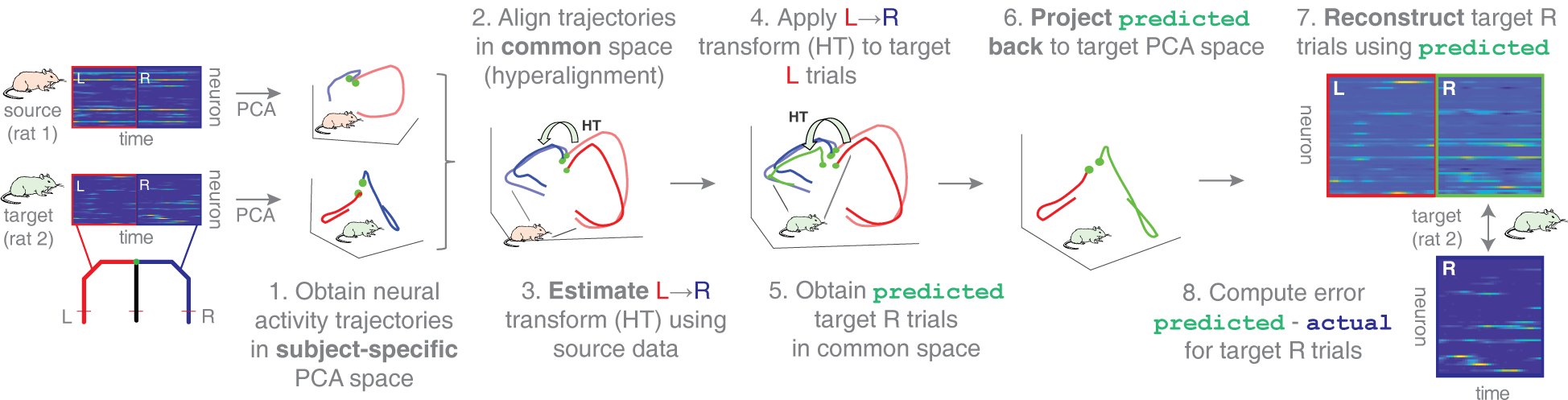 Schematic of Hypertransform procedure